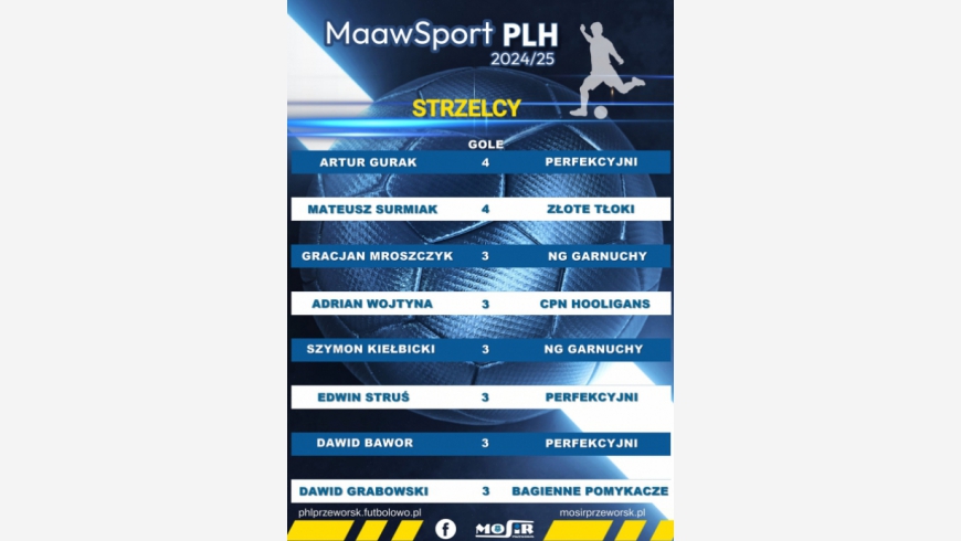 Aktualna klasyfikacja strzelców po 2. kolejce MAAWSport PLH