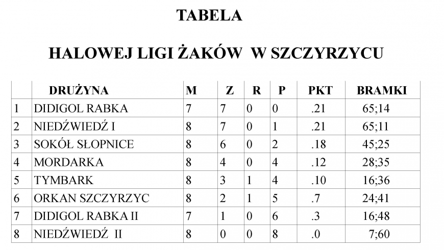 Liga halowa w Szczyrzycu IV kolejka - wyniki