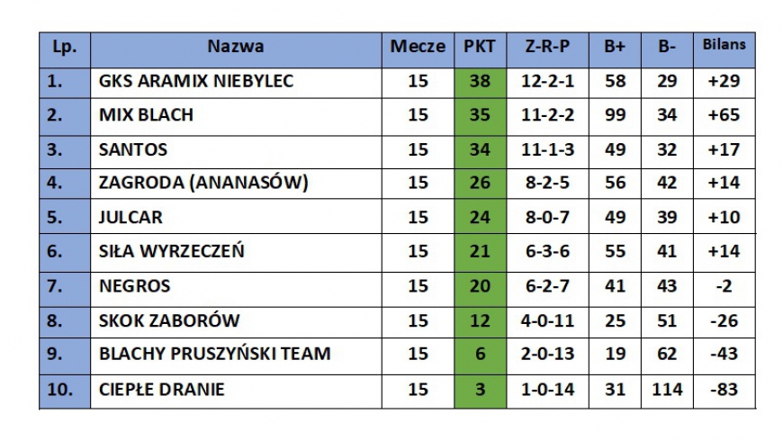 Wyniki 8. Kolejki Ligi Halowej