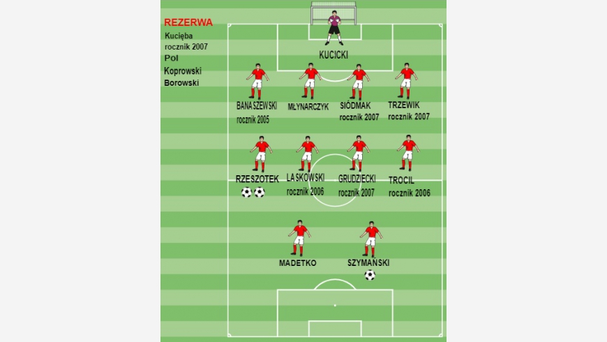 Skład i strzelcy w meczu z Orłem Baniocha, wygrywamy 3-1.