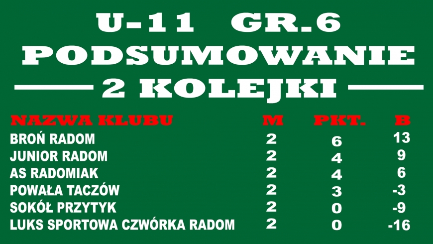 Podsumowanie 2 kolejki  U-11  Gr.6