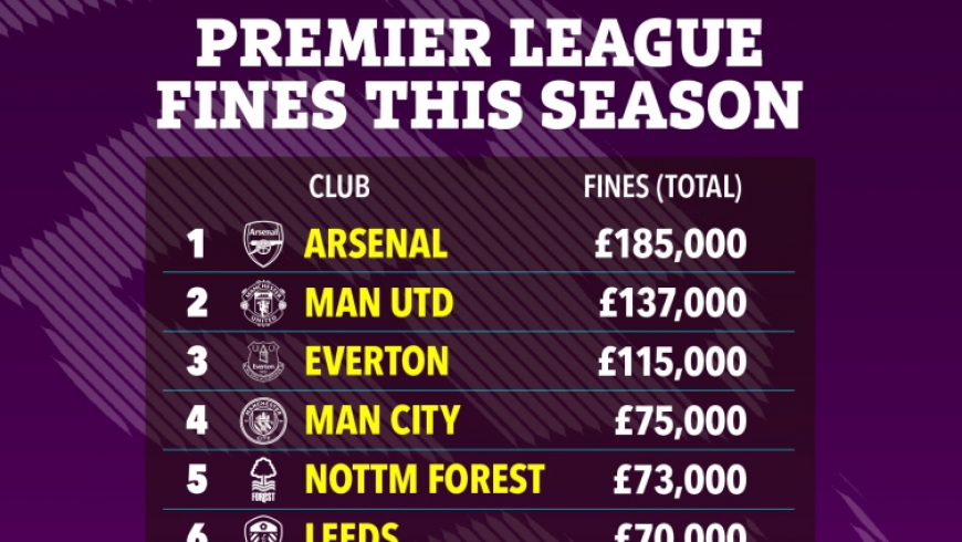Premier League-bøder i denne sæson: Arsenal ligger på førstepladsen med 185.000 pund, Manchester United på andenpladsen