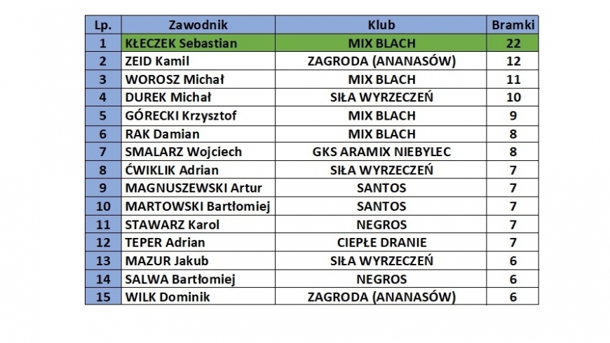 Lista Strzelców Ligi Halowej po 5. kolejkach