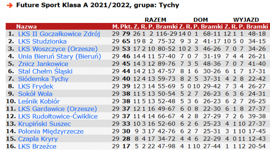 29 kolejka - podsumowanie