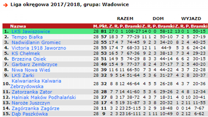 Statystyki sezonu 2017/18