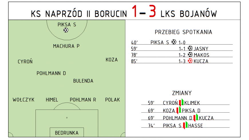 ERZERWY KOŃCZĄ  SEZON PORAŻKĄ W DERBACH!