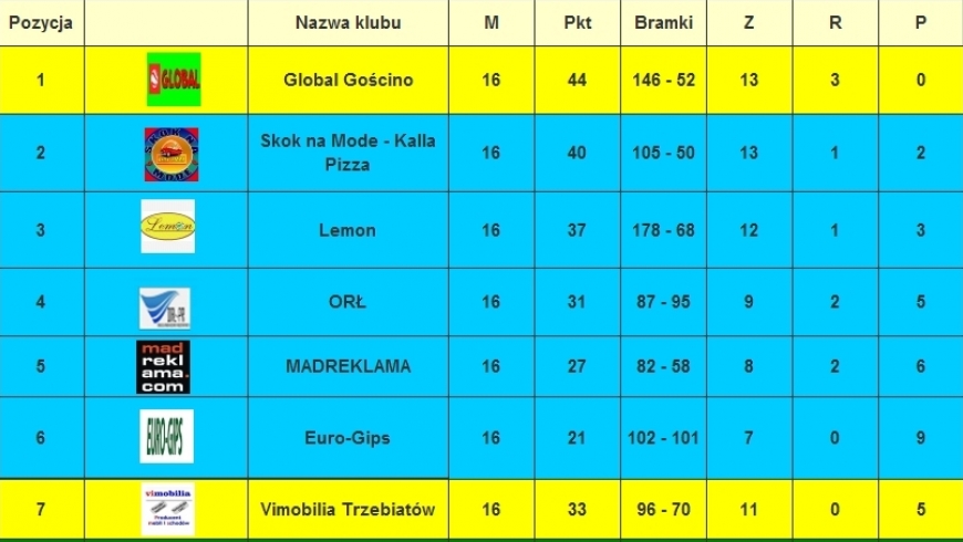 Mamy mistrza KLF 2015/2016 - GLOBAL GOŚCINO