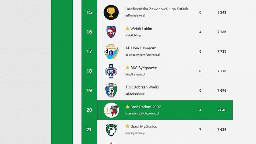 20 miejsce na Futbolowo.pl