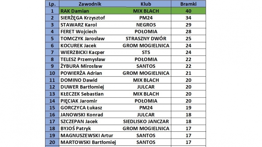 Lista Strzelców Ligi Halowej po 13. Kolejce