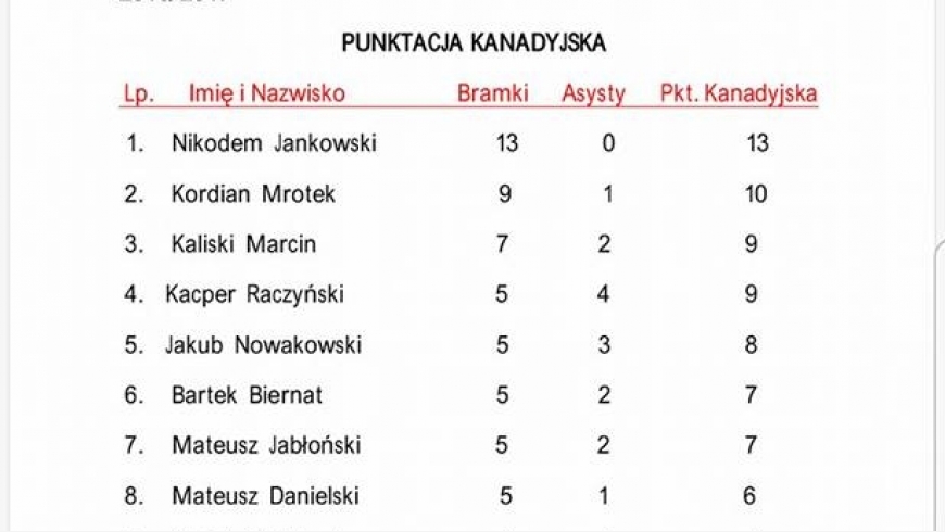 Pkt. kanadyjska po XVII kolejkach