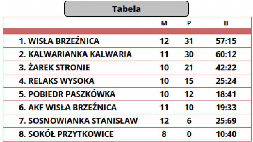 Tabela i mecze Młodzików w Czerwcu