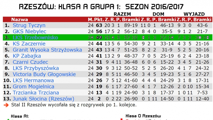 Podsumowanie sezonu 2016/2017 LKS Trzebownisko