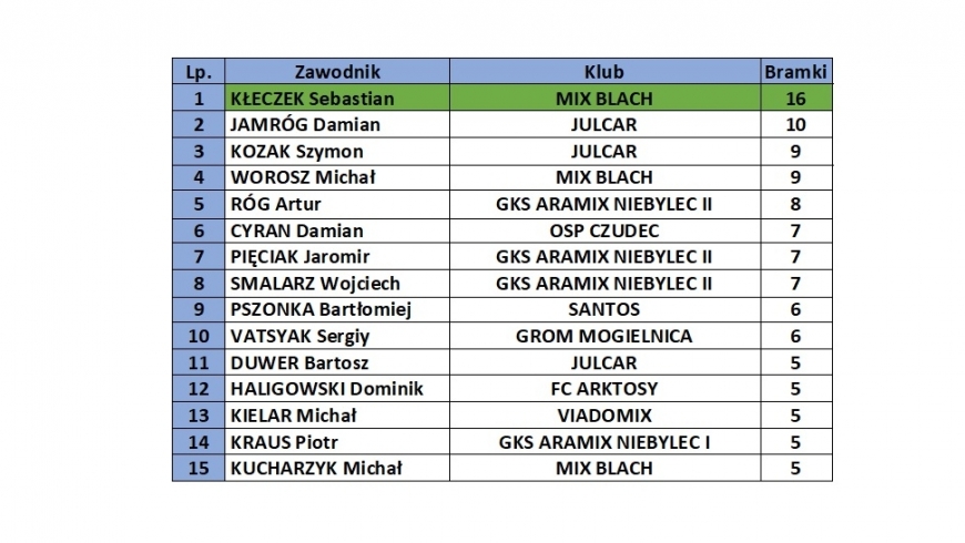 Lista Strzelców Ligi Halowej po 3. Kolejce