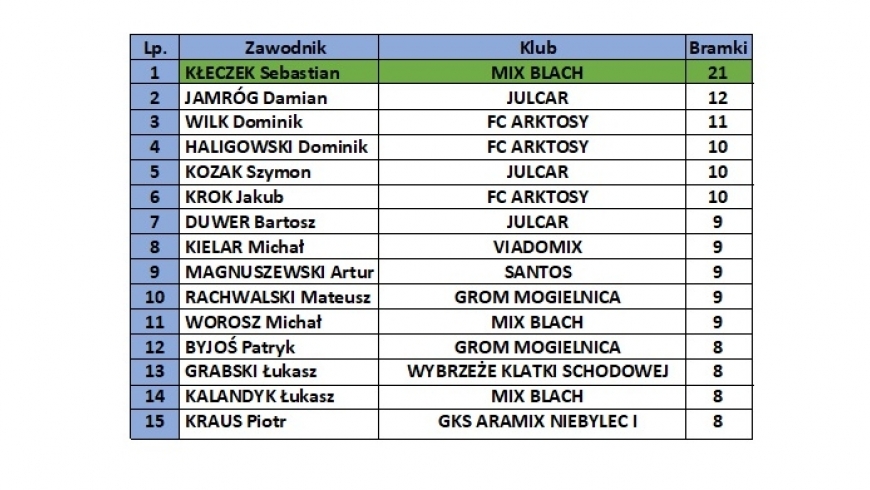 Lista Strzelców Ligi Halowej po 6. Kolejkach