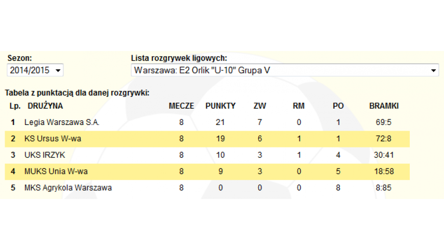 Podsumowanie rundy jesiennej 2014/2015