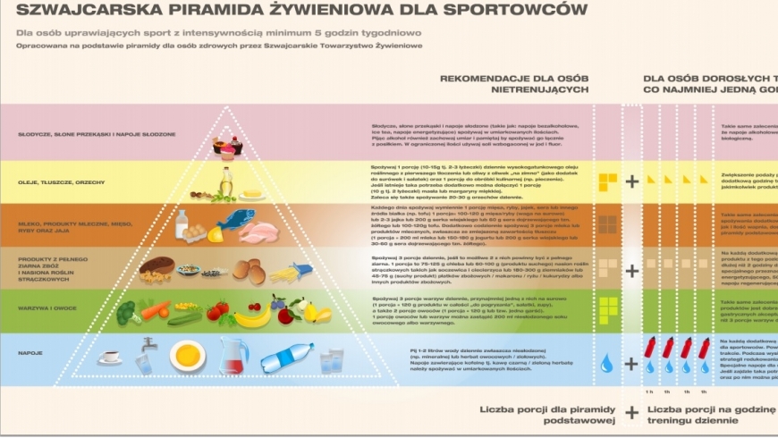 Szwajcarska piramida żywieniowa dla sportowców !