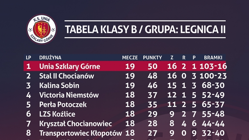 Tabela po 21 kolejce rozgrywek legnickiej klasy B grupy 2