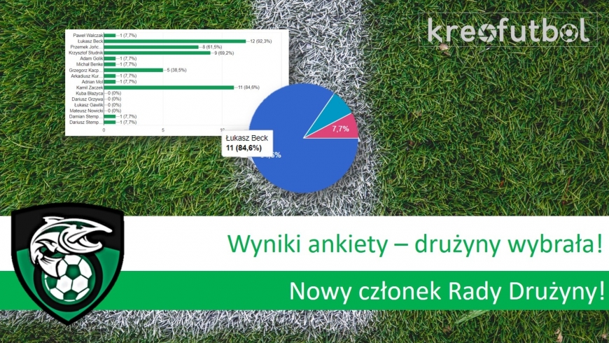 Znamy wyniki wyborów i nowy skład Rady Drużyny!