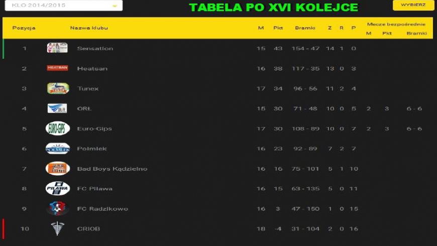 WYNIKI XVI KOLEJKI KLO 14.06.2015