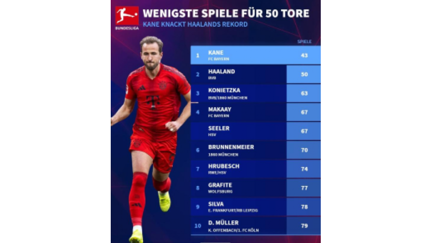 Le Bayern mène le classement, Leipzig perd