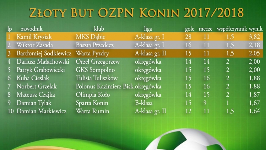 Złoty but OZPN Konin