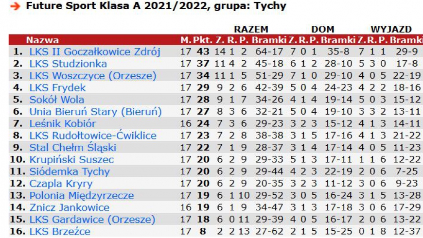 17 kolejka - podsumowanie