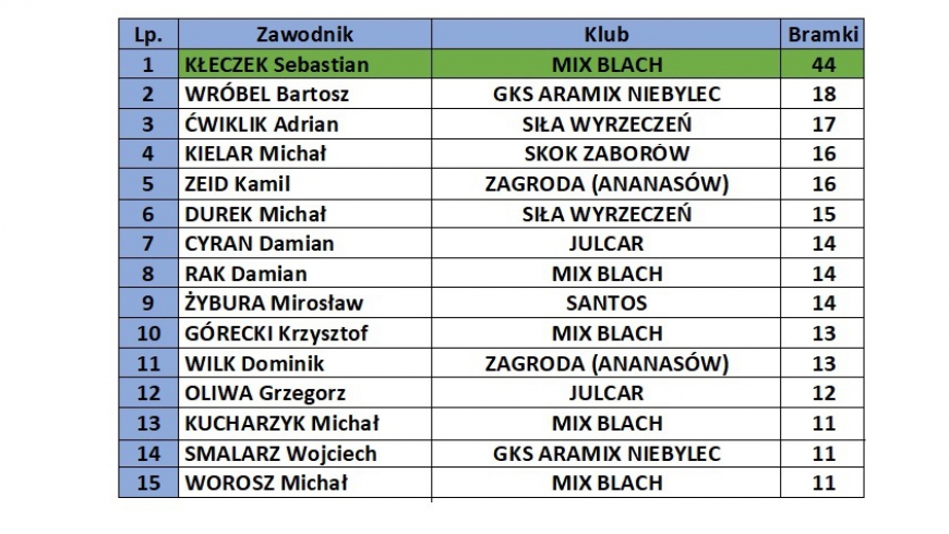 Lista Strzelców Ligi Halowej po 10. Kolejce