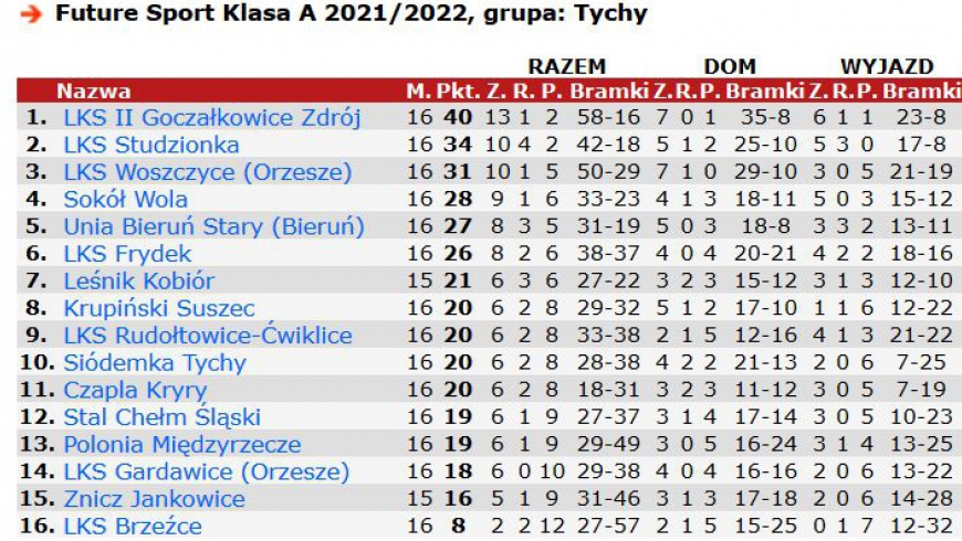 16 kolejka - podsumowanie