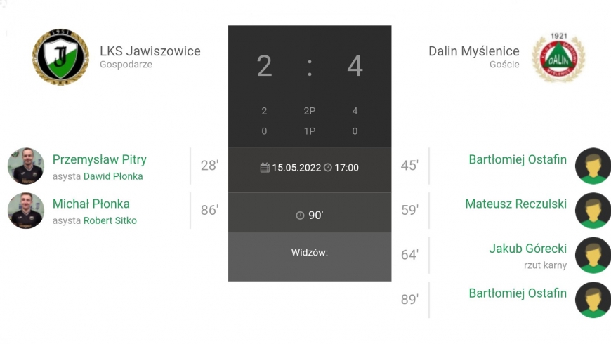 28.Kolejka JAKO IV Ligi LKS Jawiszowice - Dalin Myślenice 2:4