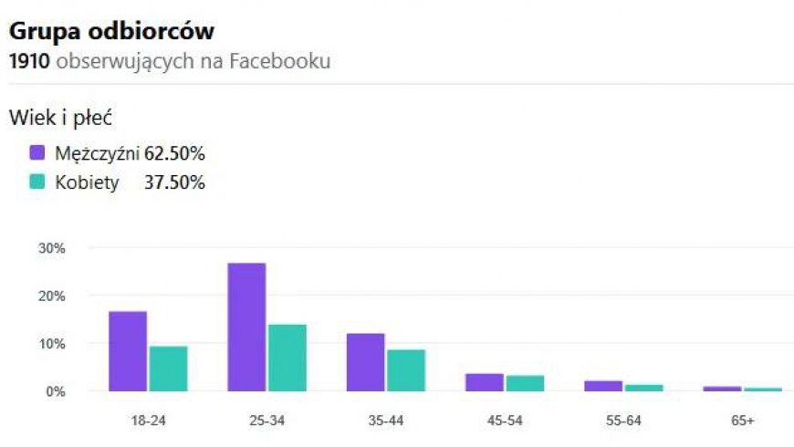 Liczby mówią same za siebie. Medialnie pchniemy się w górę...