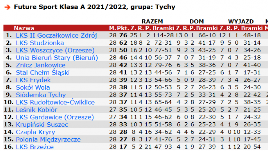 28 kolejka - podsumowanie