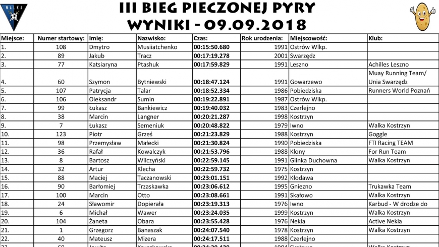 III BIEG PIECZONEJ PYRY - WYNIKI