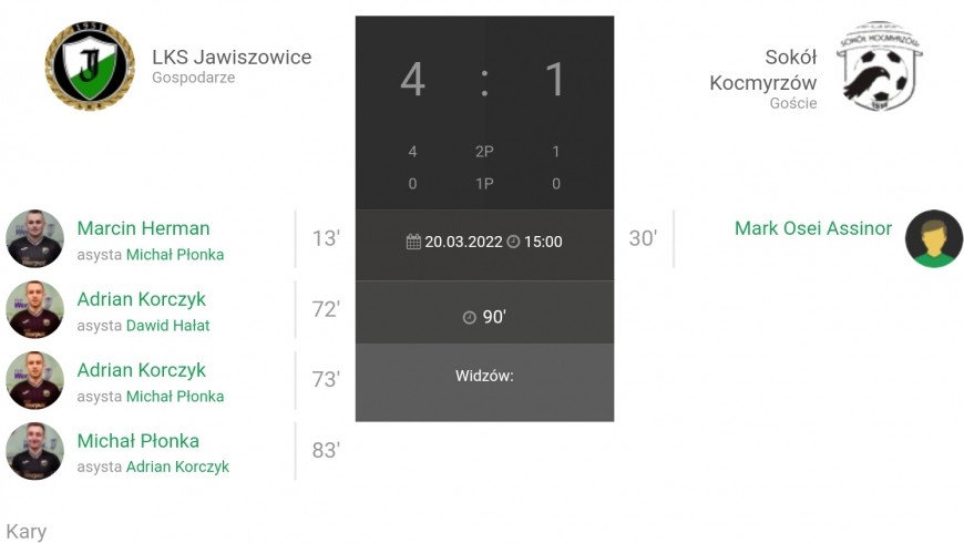 19.Kolejka JAKO IV Ligi LKS Jawiszowice-Sokół Kocmyrzów 4:1